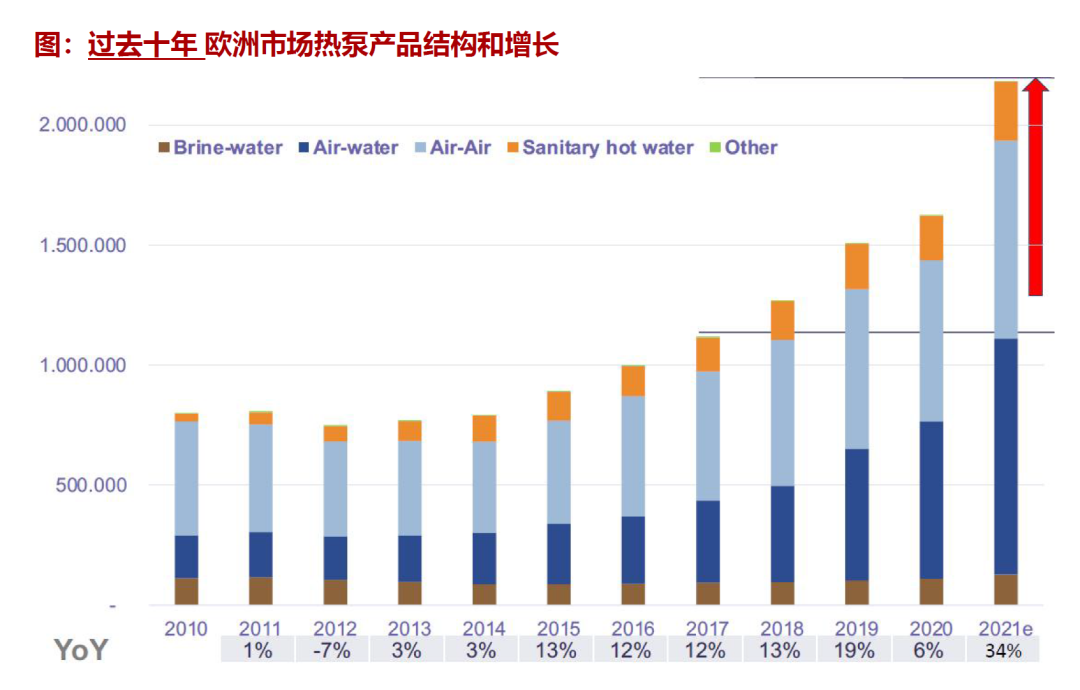 8. Heat pump product structure and growth in the European market over the past decade