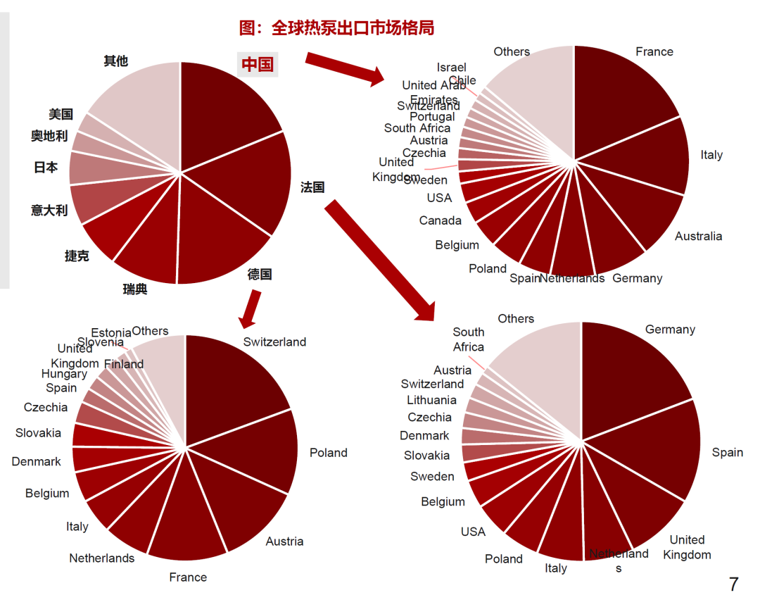 4. Global heat pump export market structure