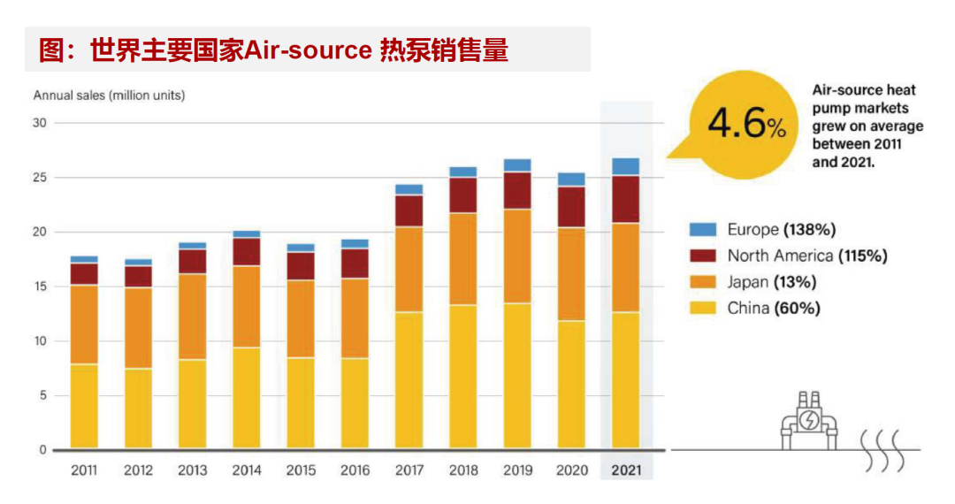 1. Air source heat pump sales in major countries in the world