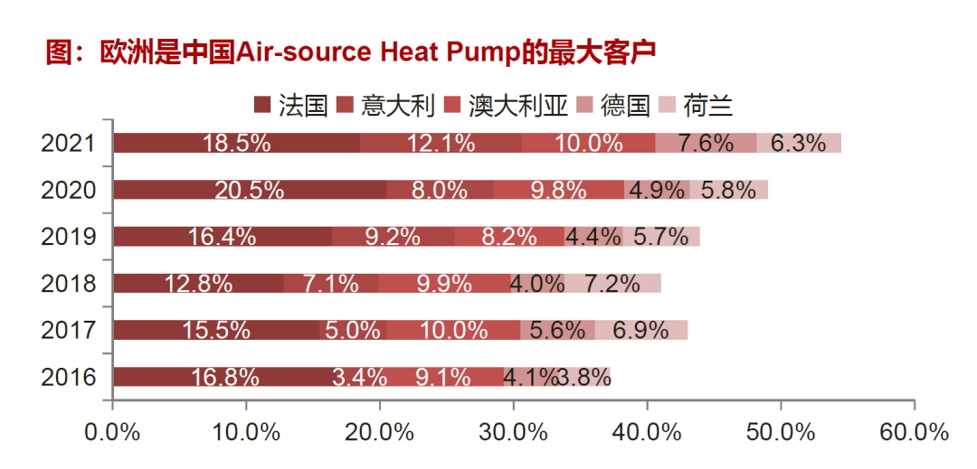 7. Europe is the largest customer of China Air-source Heat Pump
