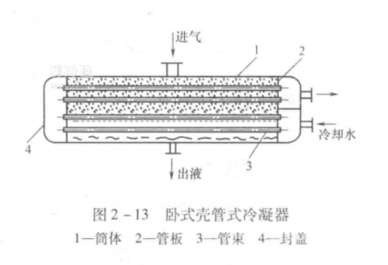 Horizontal Shell And Tube Condenser