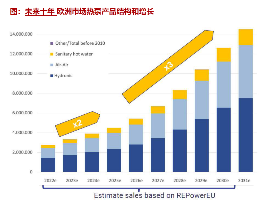 9. Heat pump product structure and growth in the European market in the next decade