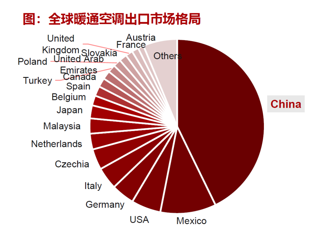3.Global HVAC export market structure