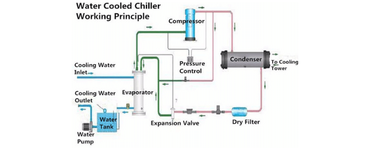 chiller unit working