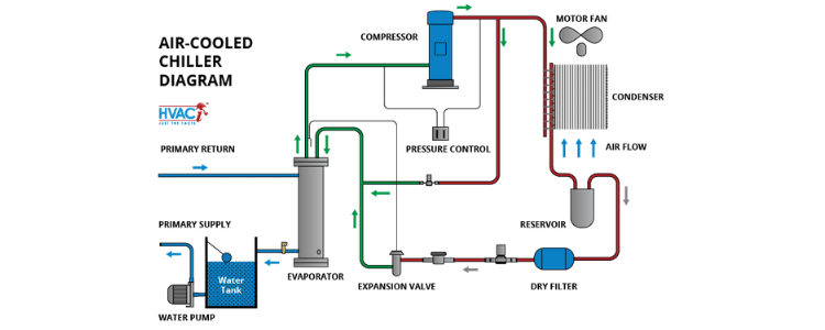 Air Cooled Scroll Chiller Working Principle