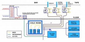Glycol Beer System