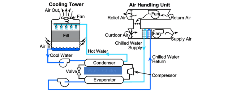 How Chiller Works With Diagram