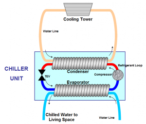 Figure 2 Chiller Air Conditioner System Diagram