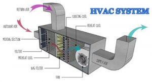 Figure 5 HVAC System