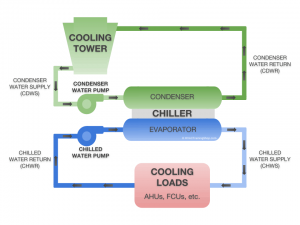 1-How Does A Chiller Unit Work
