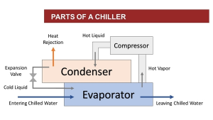 Figure 4 Components Of Chiller