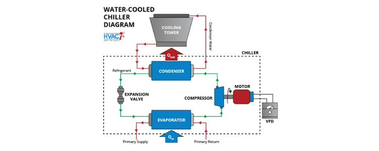 Water Cooled Chiller System